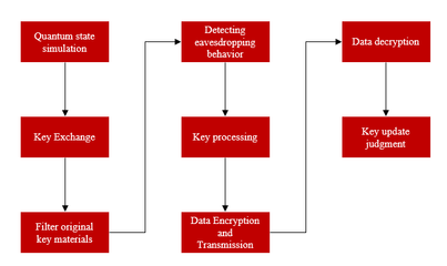 量子密鑰分發(fā)賦能區(qū)塊鏈安全 微算法科技（MLGO）的技術(shù)融合創(chuàng)新