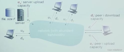 P2P（Peer-to-Peer）網(wǎng)絡(luò)詳解 中科大鄭烇老師筆記第七講——網(wǎng)絡(luò)和計(jì)算機(jī)科技領(lǐng)域內(nèi)的技術(shù)開發(fā)